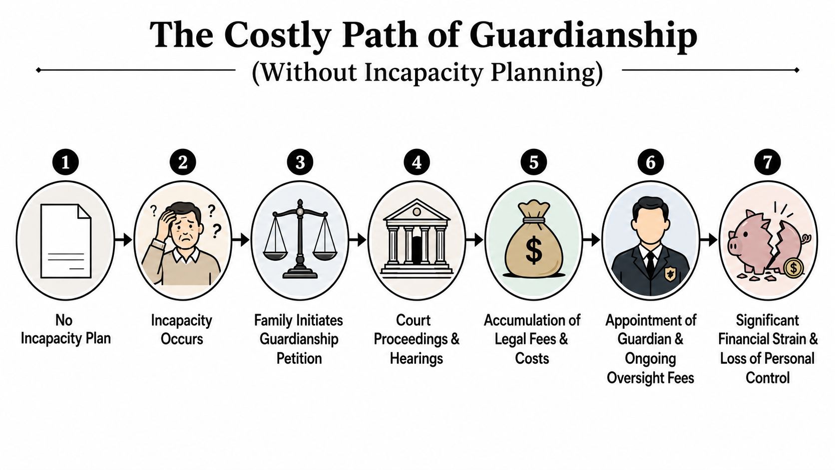 An infographic detailing the seven stages of the guardianship process when an incapacity plan is absent.