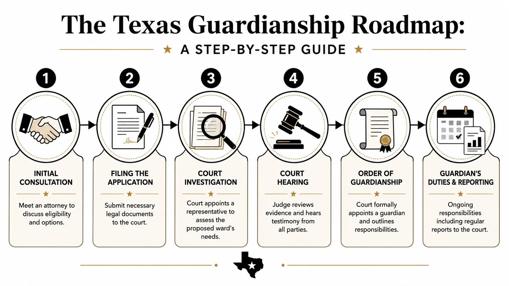 An infographic titled The Texas Guardianship Roadmap outlining the six steps of the legal guardianship process.