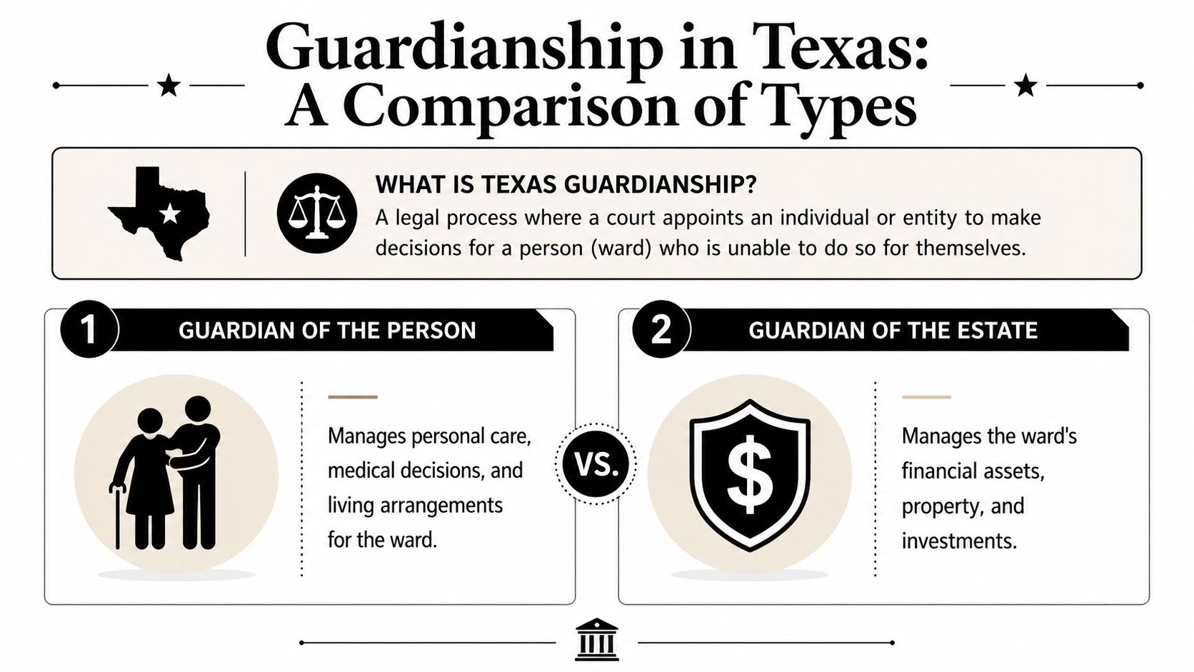 An infographic titled Guardianship in Texas explaining the roles of a guardian of the person and estate.