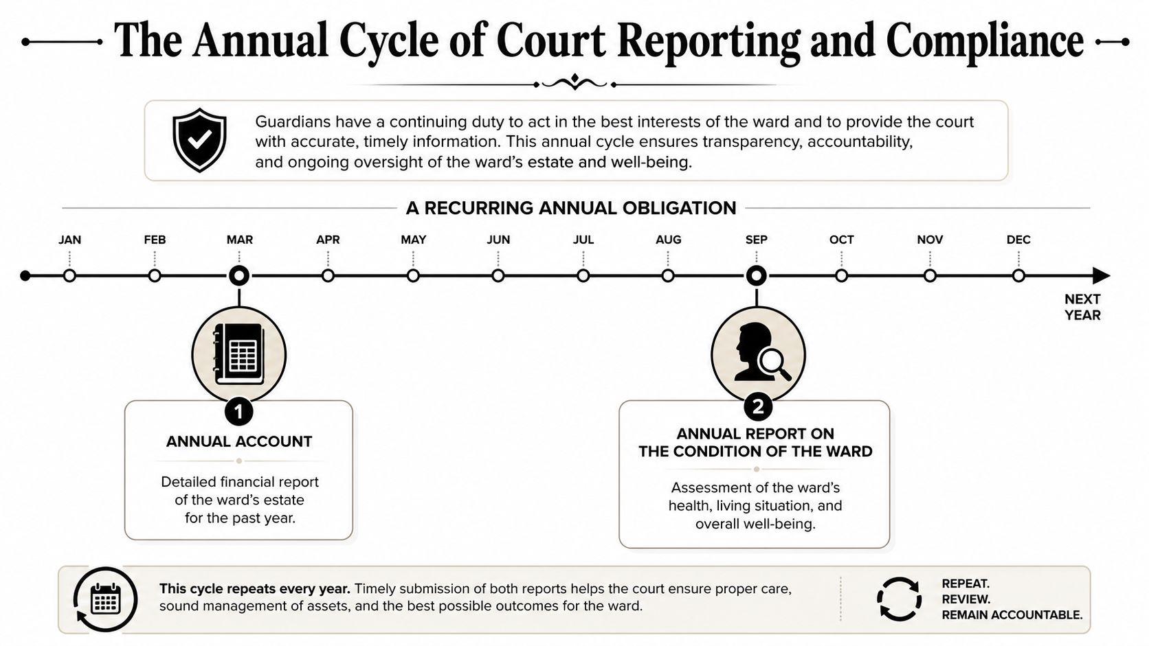A timeline graphic showing the annual cycle for court reporting and compliance obligations for legal guardians.