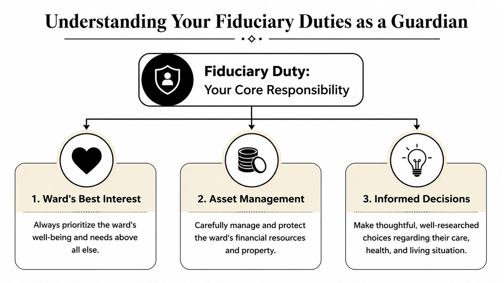 An infographic outlining the three core fiduciary duties of a legal guardian including interests, assets, and decisions.