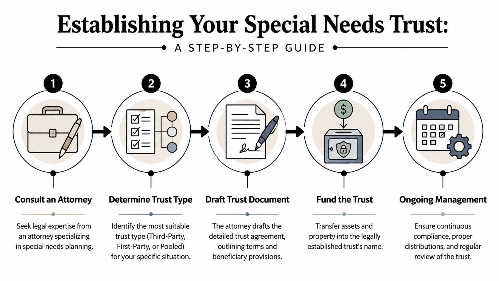 A five-step infographic showing the process for establishing a special needs trust for individuals with disabilities.