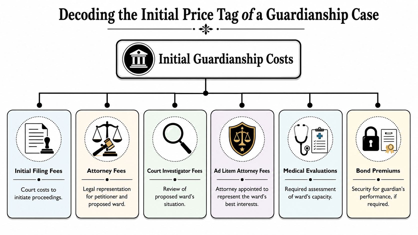 An infographic detailing the various components of initial guardianship costs, including legal fees, court costs, and medical evaluations.