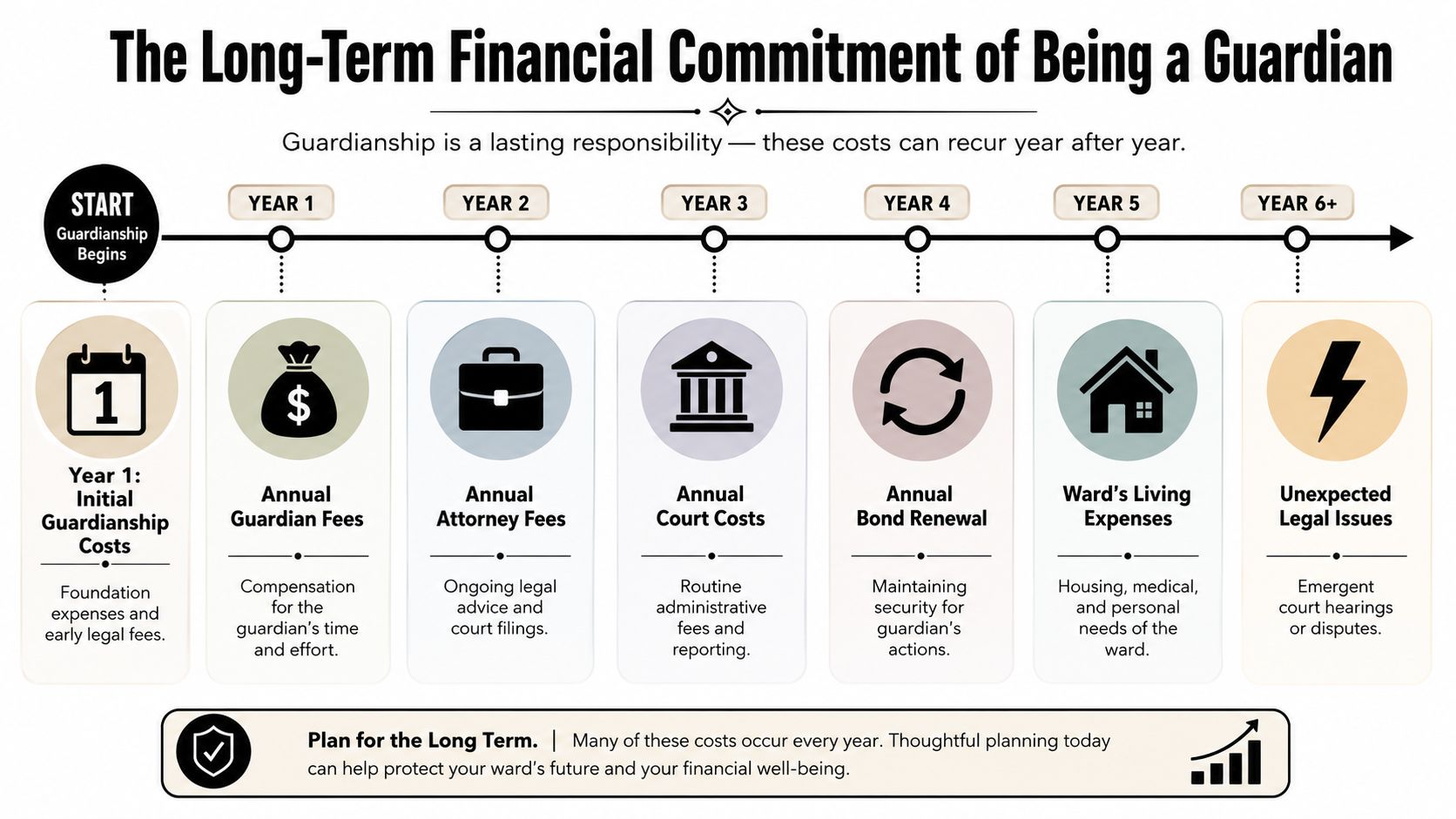 An infographic detailing the recurring annual financial costs associated with the long-term responsibilities of a legal guardian.