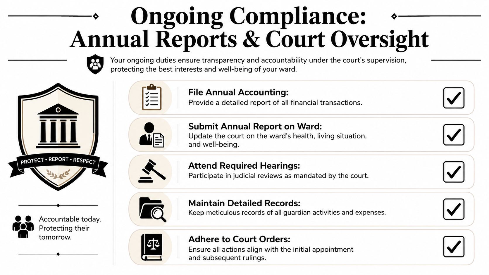 An infographic outlining annual compliance duties for guardians under court oversight, including reporting, accounting, and hearings.