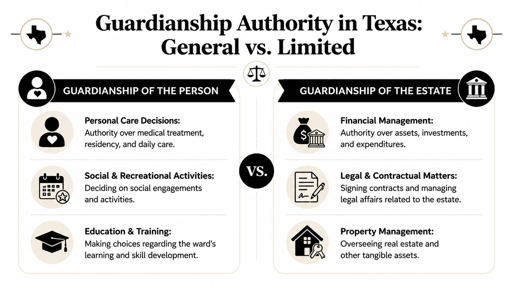 An infographic comparing the types of guardianship authority in Texas, covering guardianship of the person and estate.