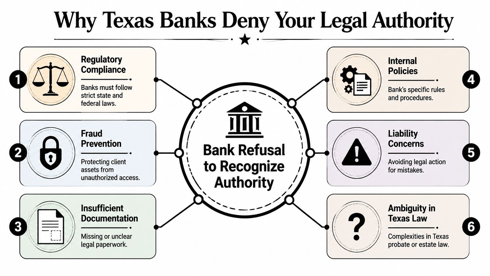 A diagram outlining the six primary reasons why Texas banks may refuse to recognize legal authority.