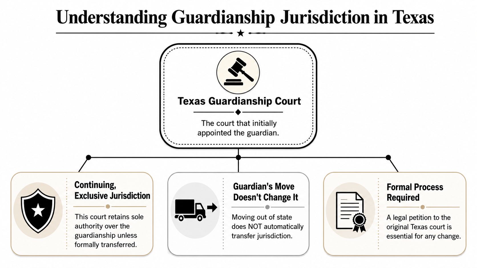 An infographic titled Understanding Guardianship Jurisdiction in Texas explaining that legal jurisdiction remains with the initial court.