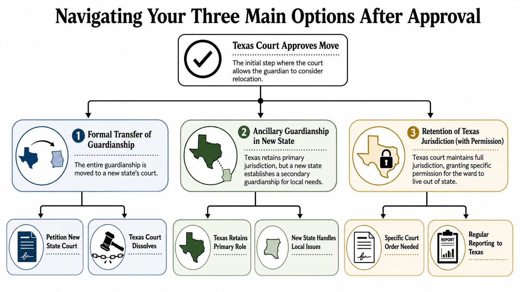 A flow chart illustrating three options for guardianship after receiving approval to move from Texas.