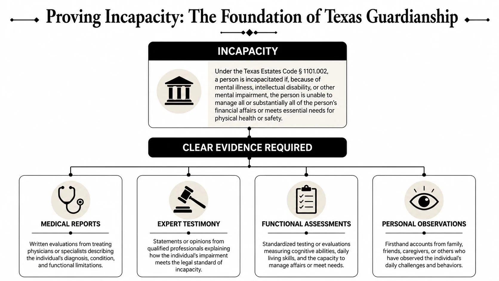 An infographic titled Proving Incapacity: The Foundation of Texas Guardianship, detailing the legal requirements and evidentiary support.