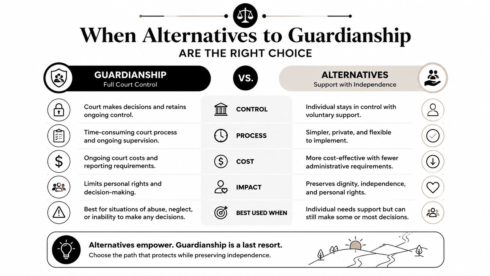 A comparison chart showing the differences between guardianship and alternatives to guardianship for decision-making support.