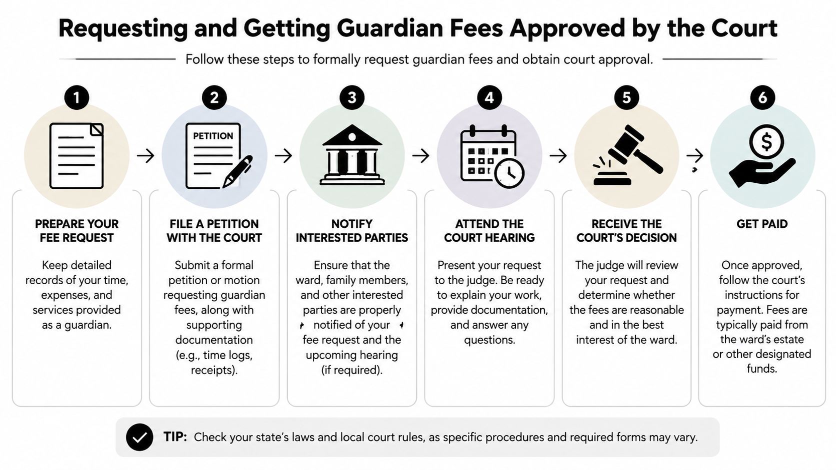 A six-step infographic illustrating the formal process for requesting and obtaining court-approved guardian fees for guardians.