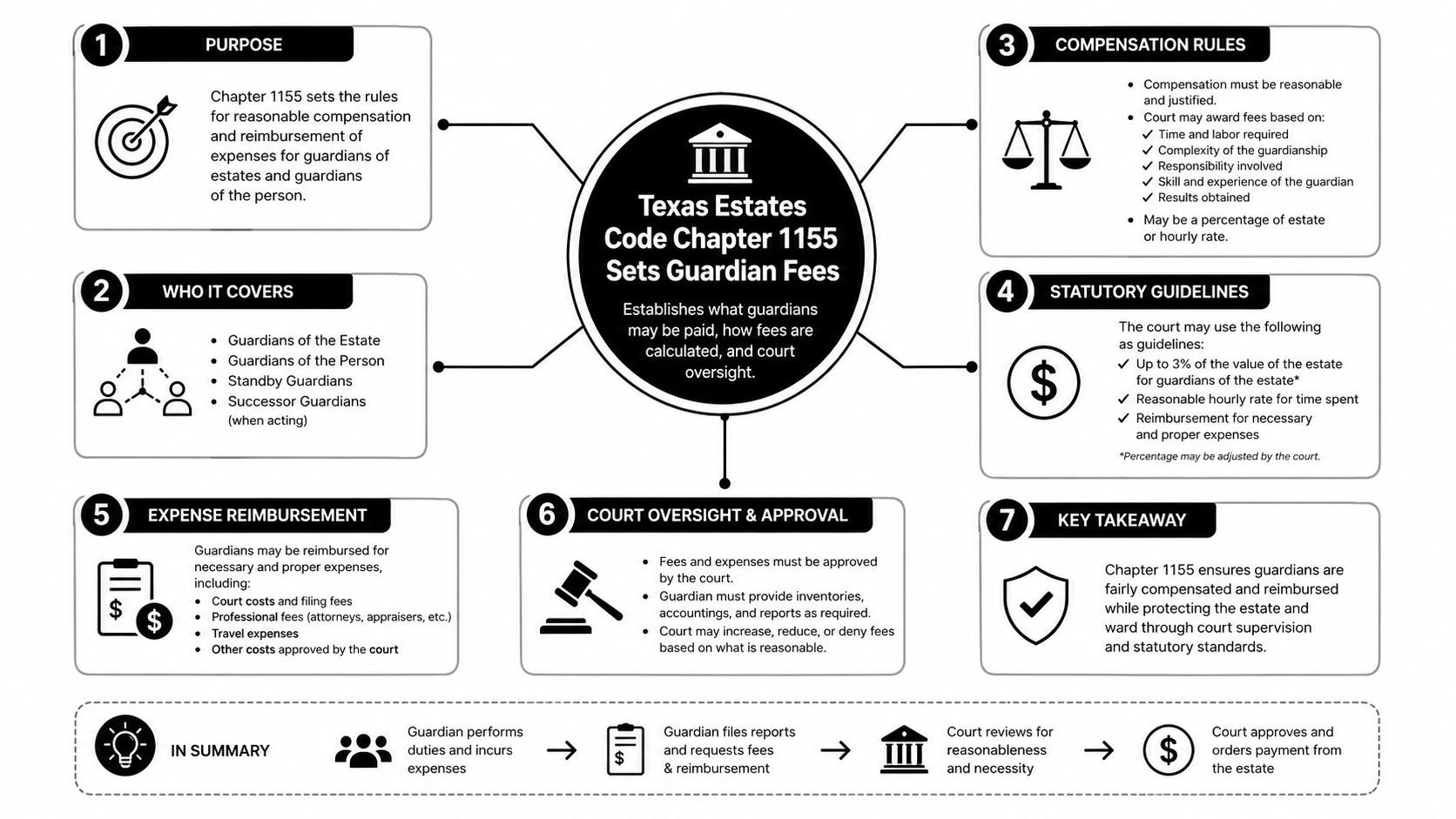An infographic explaining Texas Estates Code Chapter 1155 regarding guardian fee calculation, compensation rules, and court oversight processes.