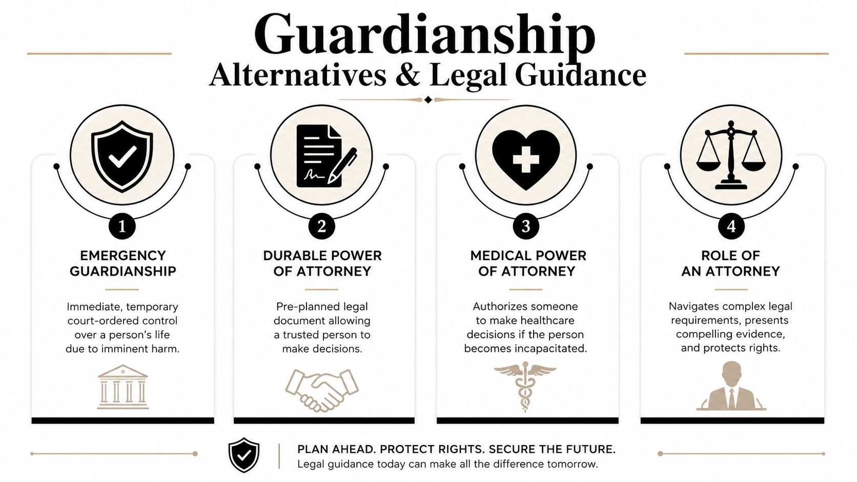 An infographic titled Guardianship Alternatives and Legal Guidance, displaying four options for legal protection and decision-making.