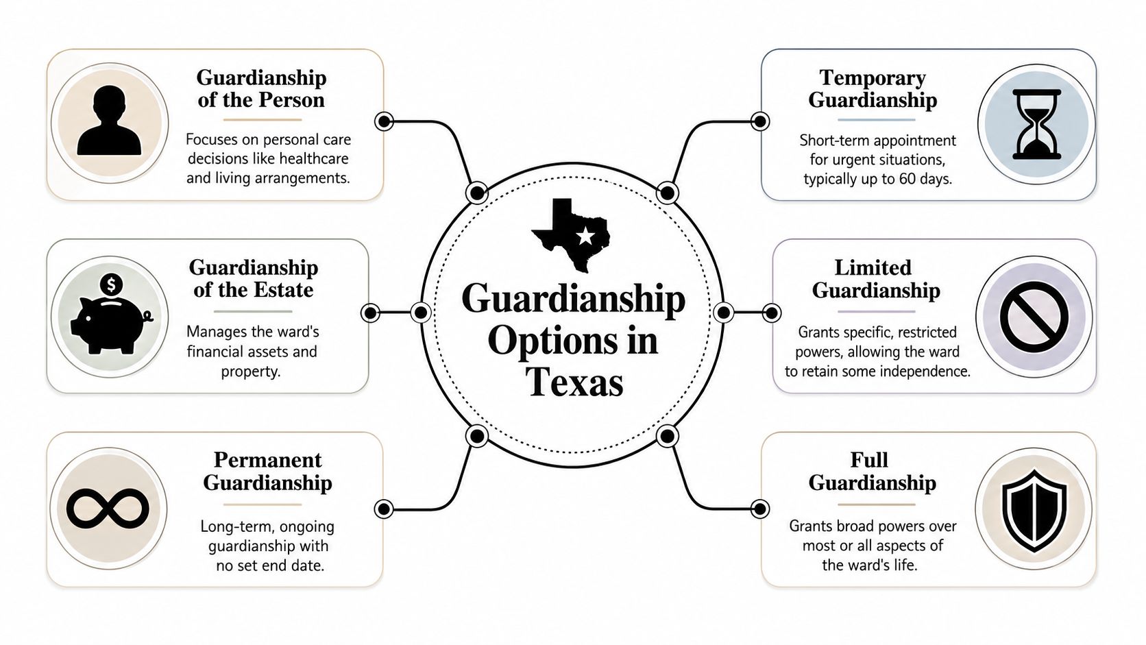 A diagram outlining the six different types of guardianship options available in the state of Texas.