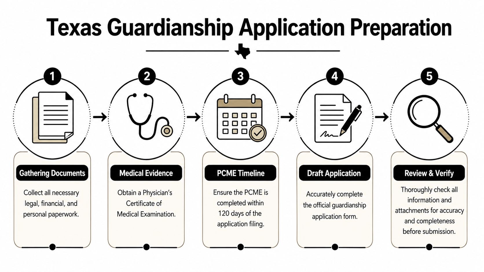 A five-step process infographic illustrating the necessary preparation for filing a guardianship application in Texas.