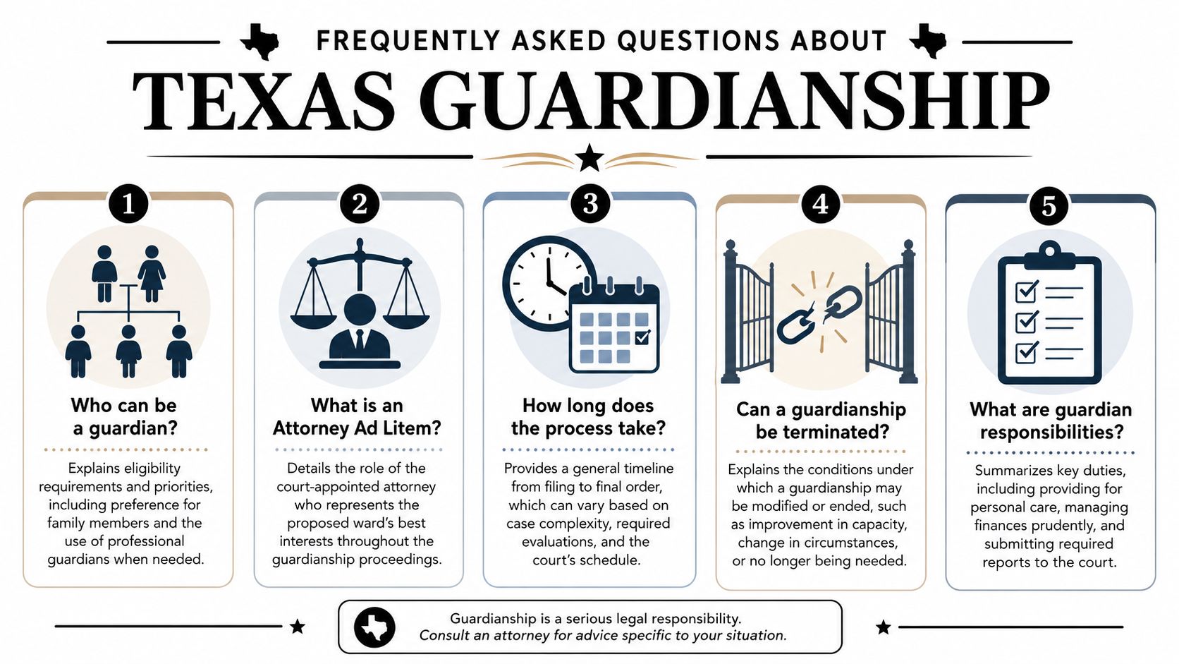 An infographic titled Frequently Asked Questions About Texas Guardianship outlining five key legal aspects of the process.