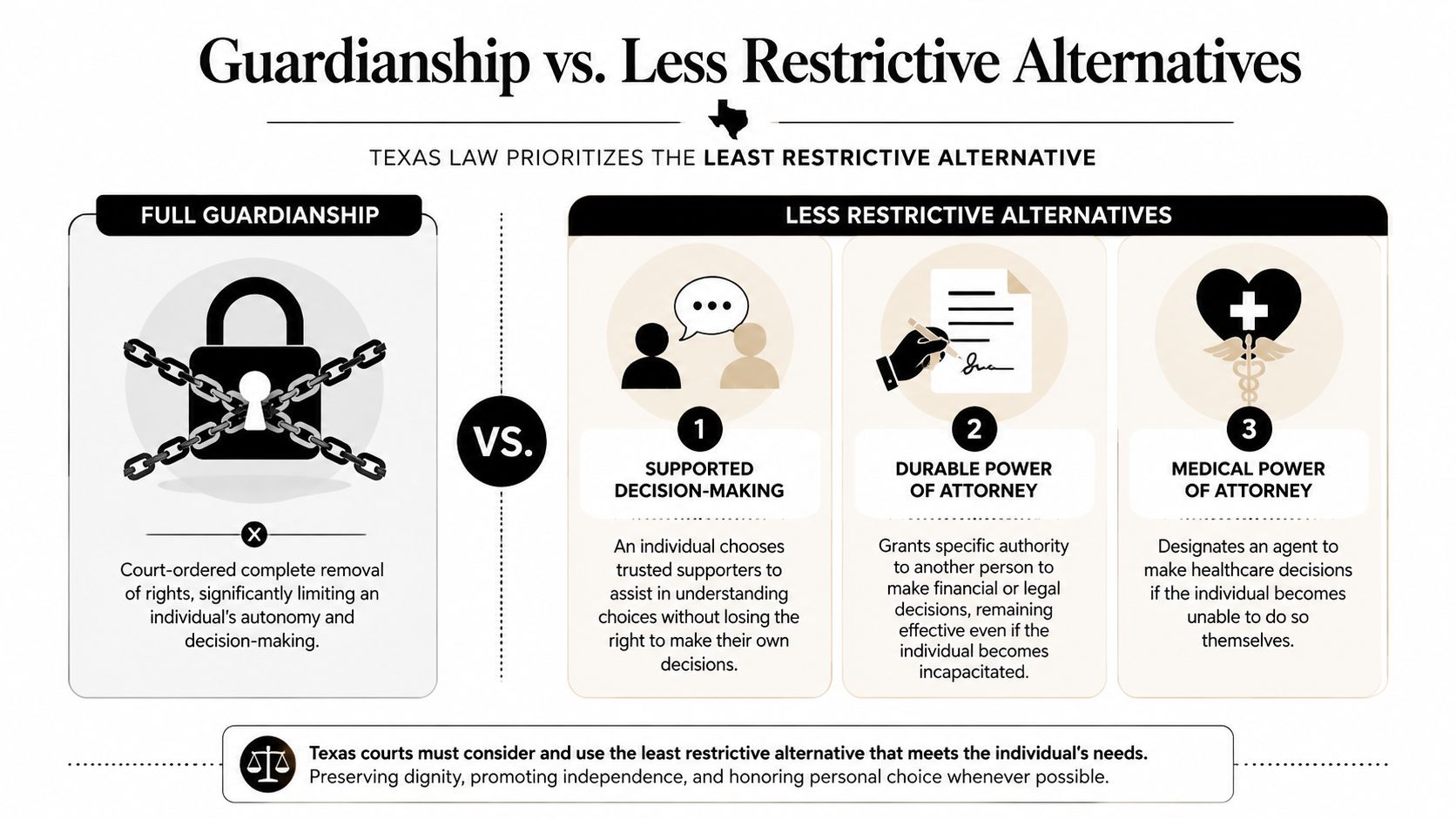A comparison chart showing full guardianship versus less restrictive alternatives for legal decision-making in Texas.