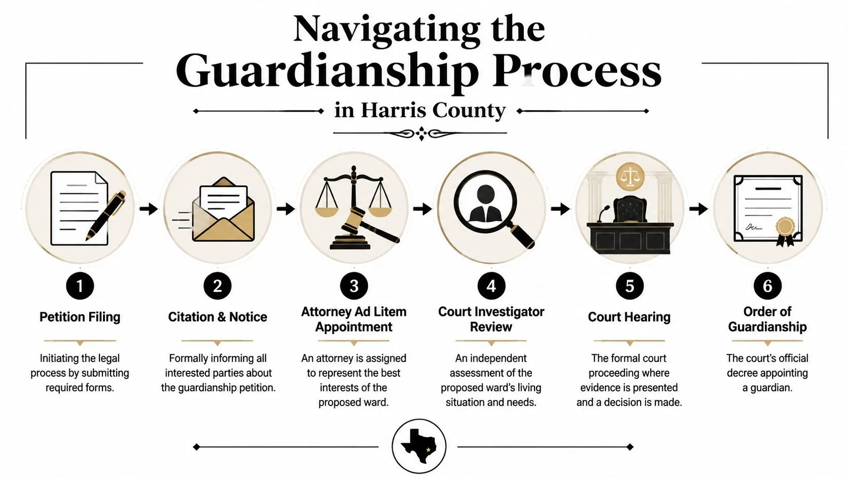 A six-step infographic illustrating the legal guardianship process in Harris County, Texas, from filing to final order.
