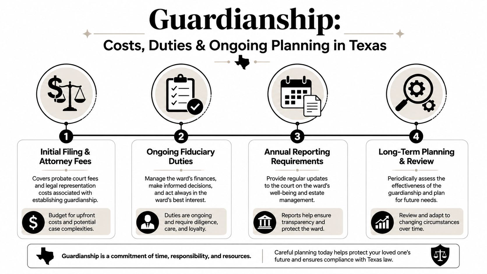 An infographic outlining the four key stages of guardianship costs, duties, and ongoing planning in Texas.