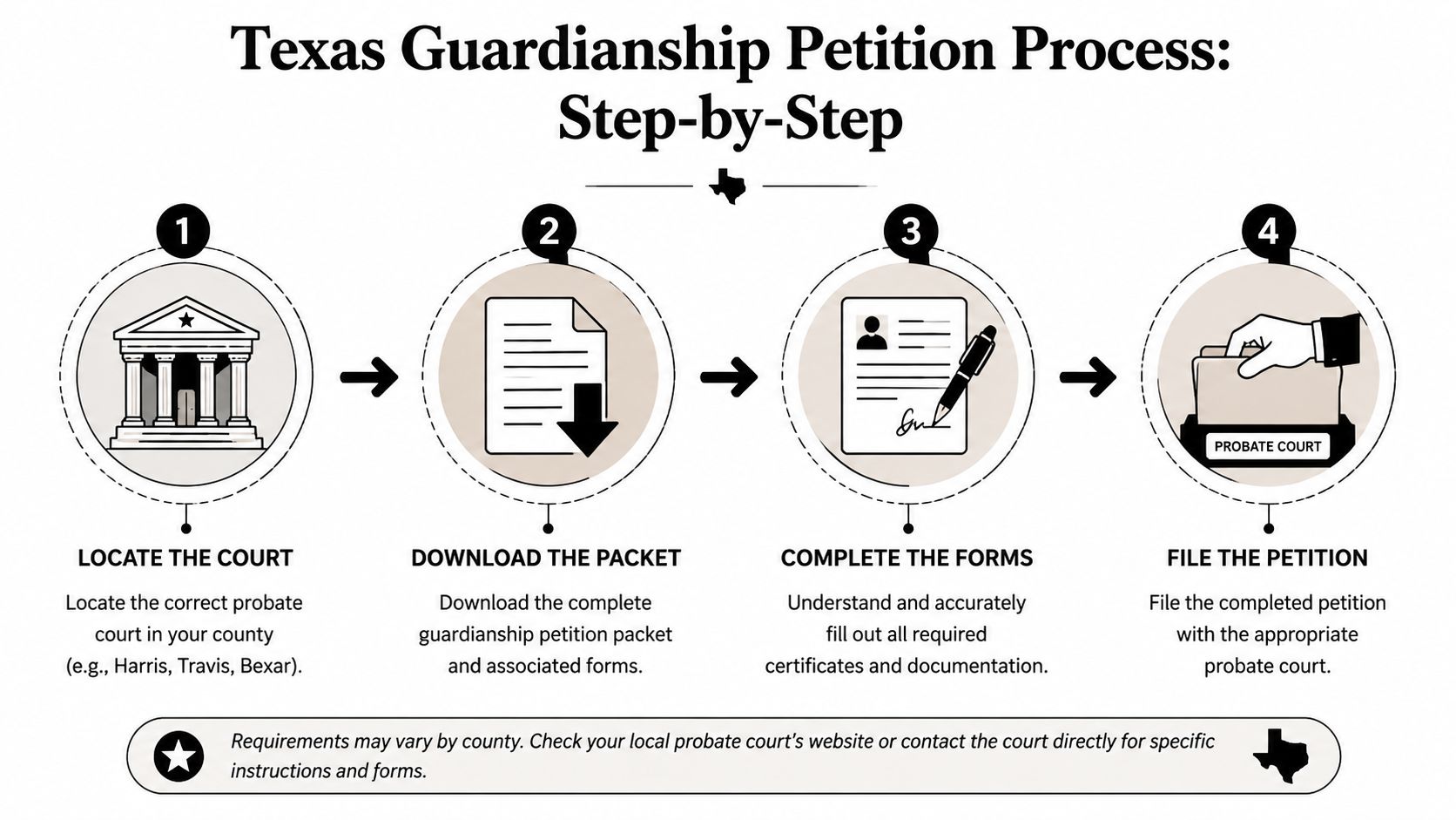 A four-step infographic illustrating the process for filing a guardianship petition in Texas probate courts.
