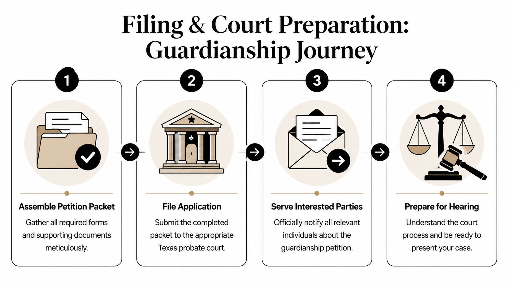 A four-step infographic showing the legal process for filing and preparing for a guardianship case in Texas.