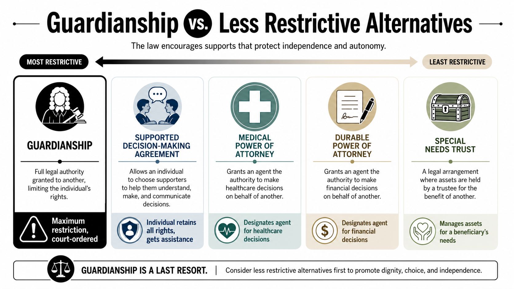 A chart comparing guardianship and less restrictive alternatives for legal decision-making support and independence.