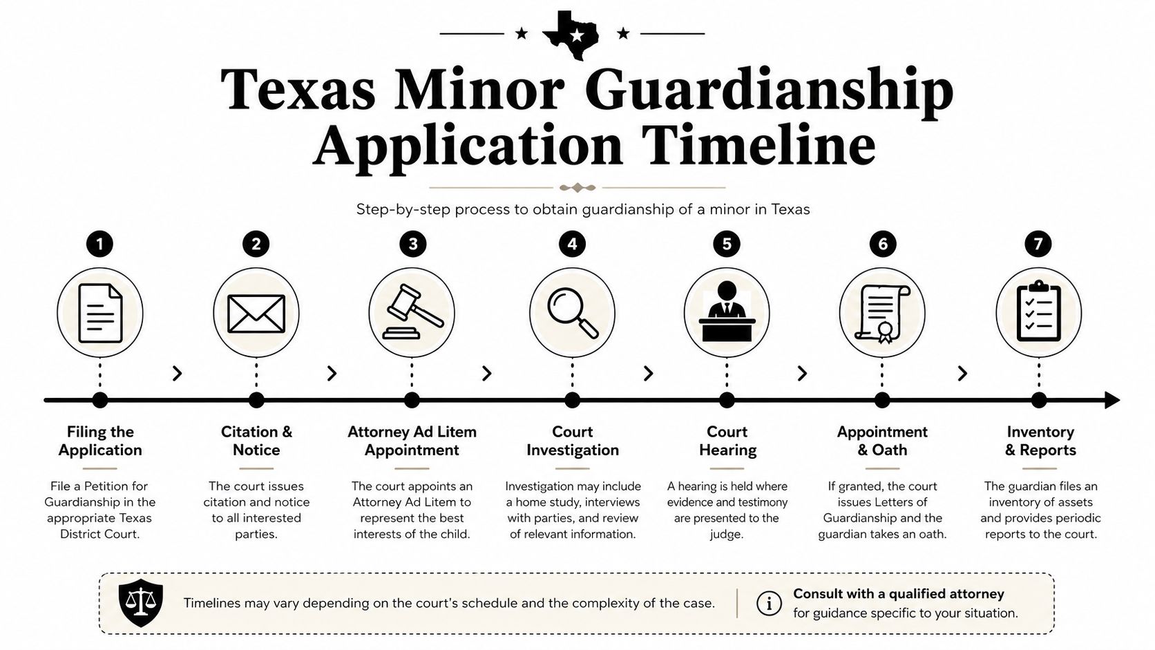 A visual timeline showing the seven steps for obtaining guardianship of a minor in Texas courts.