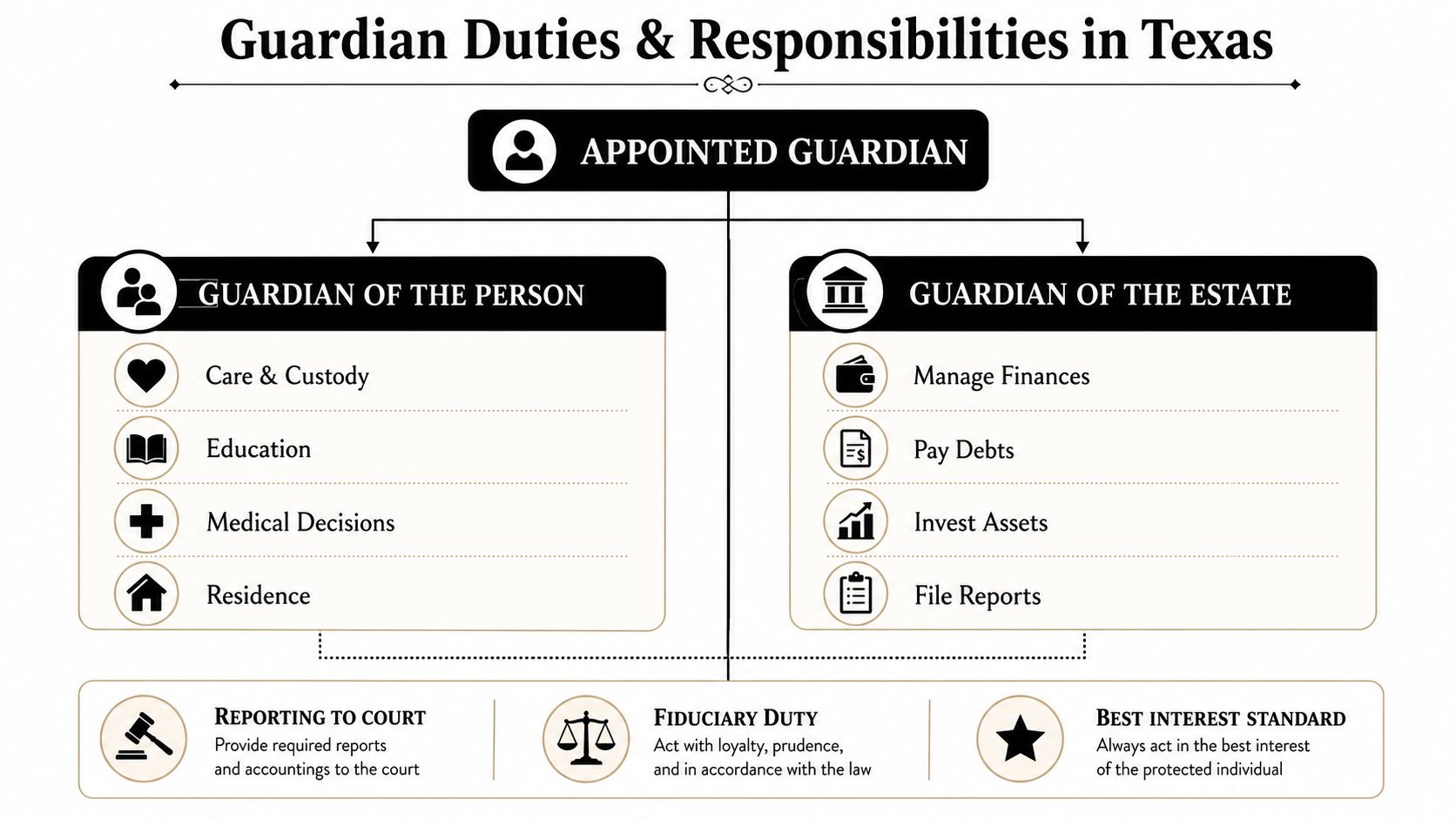 An infographic outlining the duties and responsibilities for guardians of persons and estates in Texas.