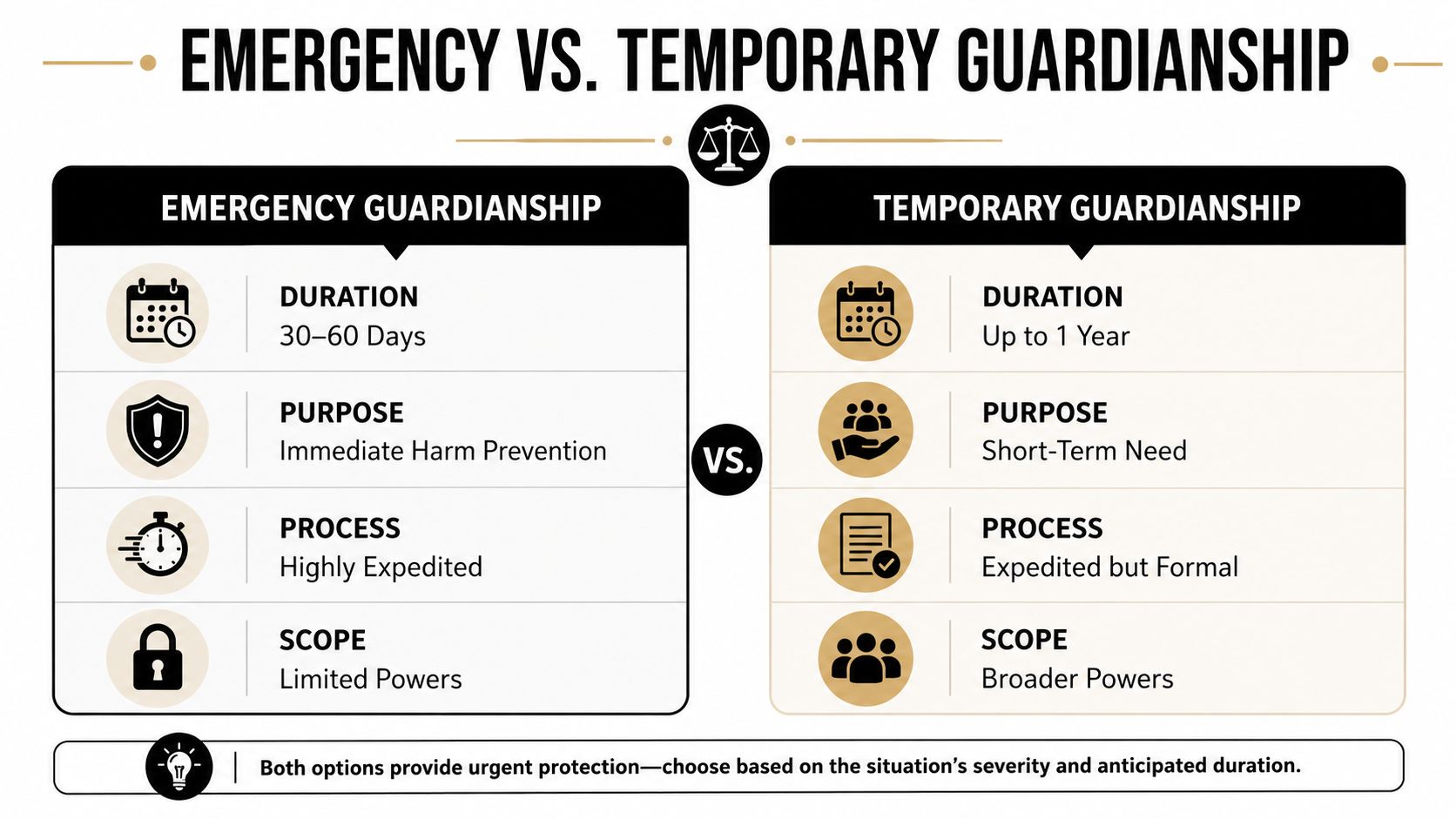 A comparison chart highlighting the differences between emergency and temporary guardianship, including duration, purpose, process, and scope.