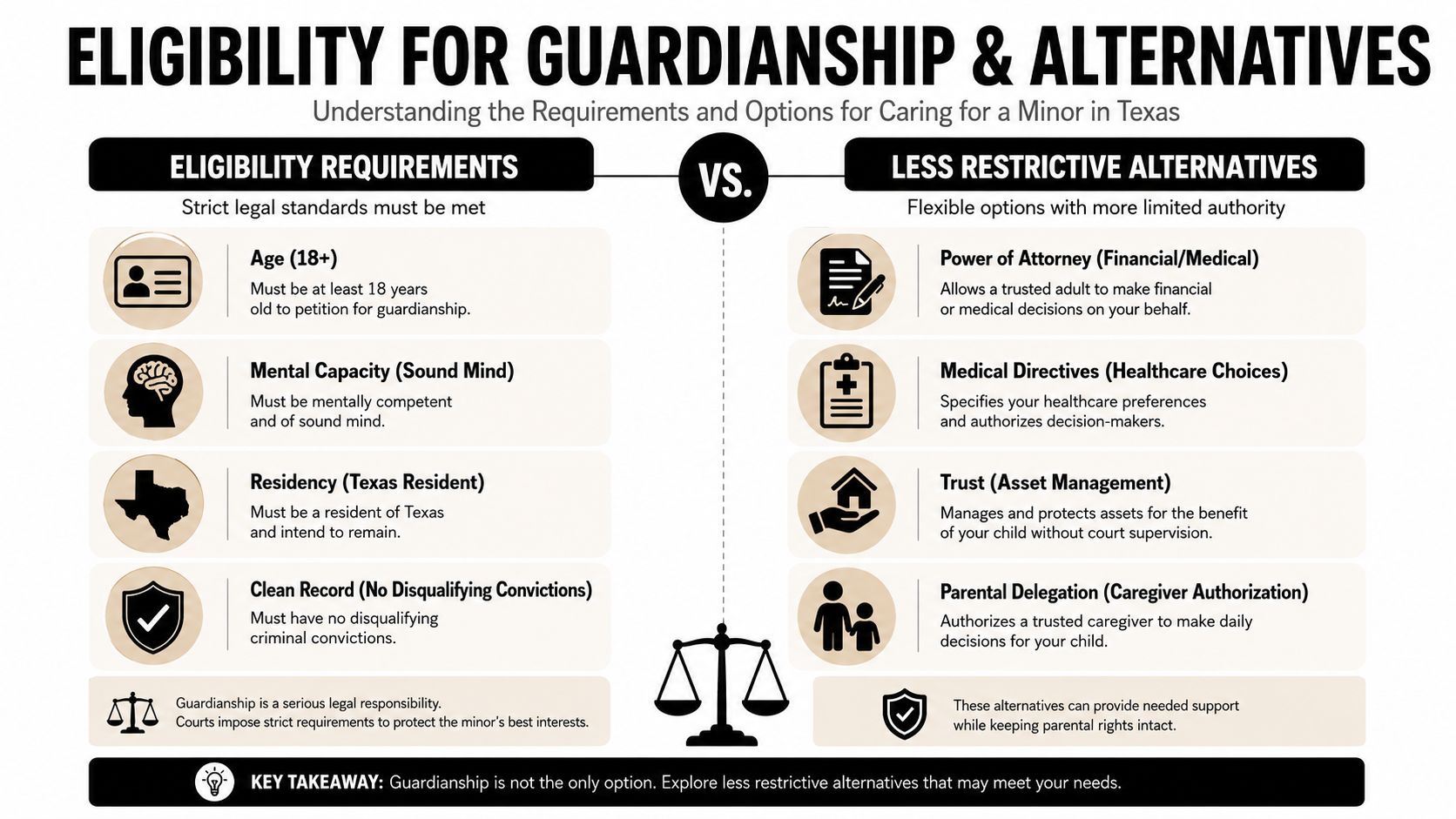 An infographic detailing eligibility requirements for guardianship and less restrictive alternatives for minors in Texas.