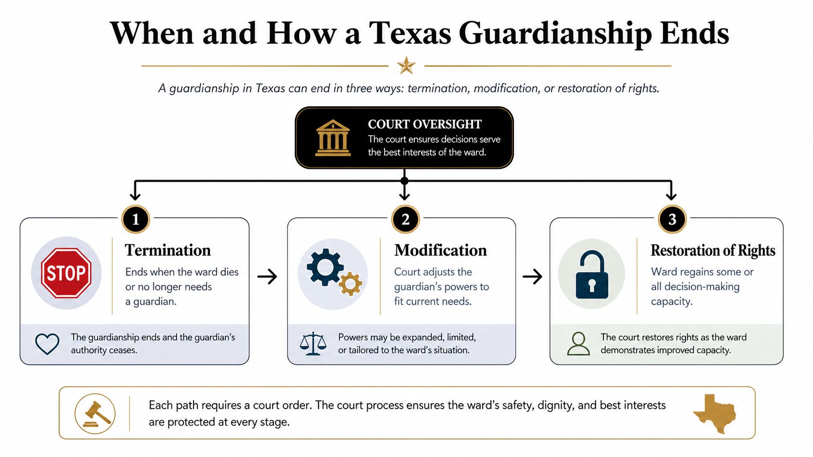 An infographic illustrating the three ways a Texas guardianship ends: termination, modification, or restoration of rights.