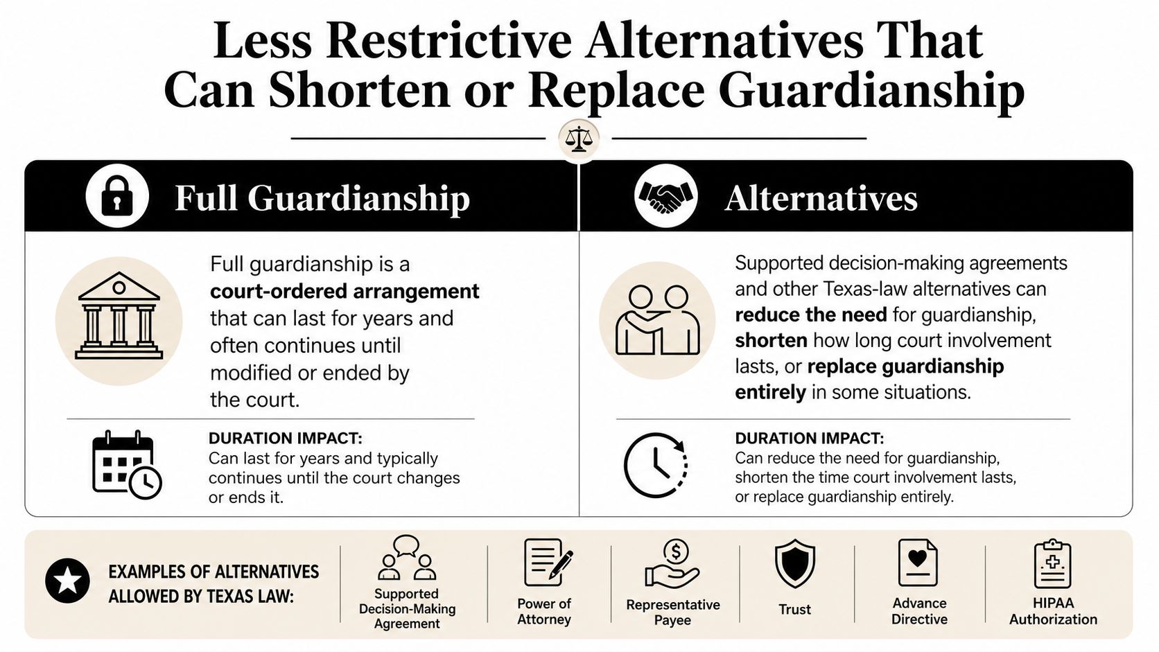 A visual guide explaining how less restrictive alternatives in Texas can shorten or replace court-ordered full guardianship arrangements.