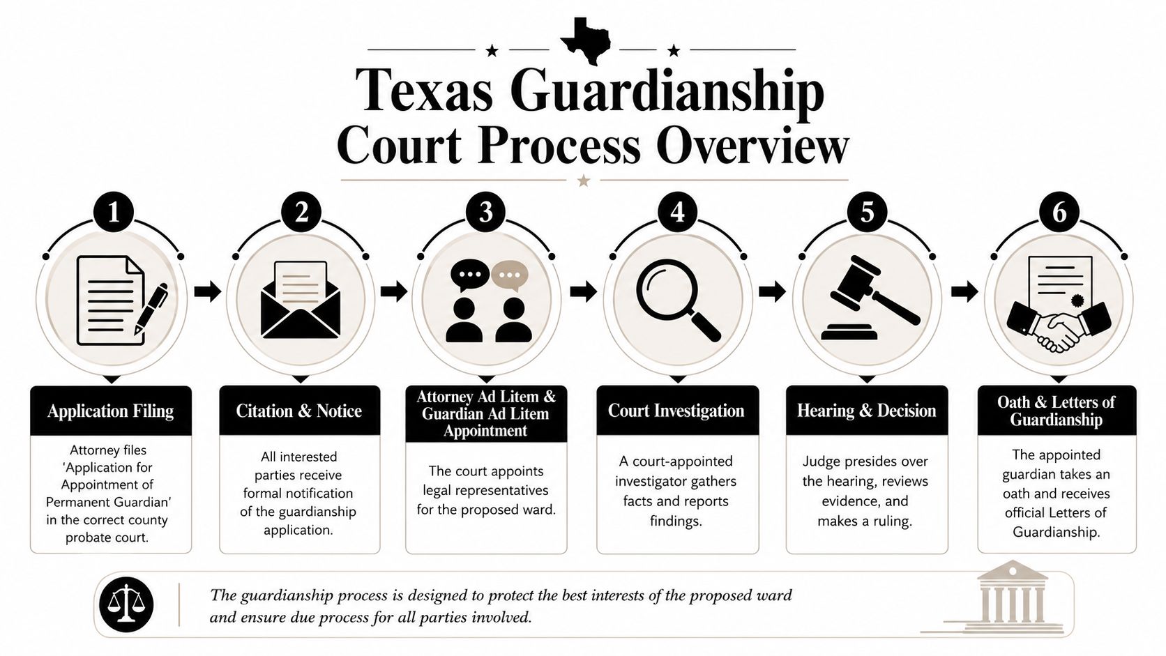 An infographic showing the six-step process for filing for guardianship in the Texas court system.