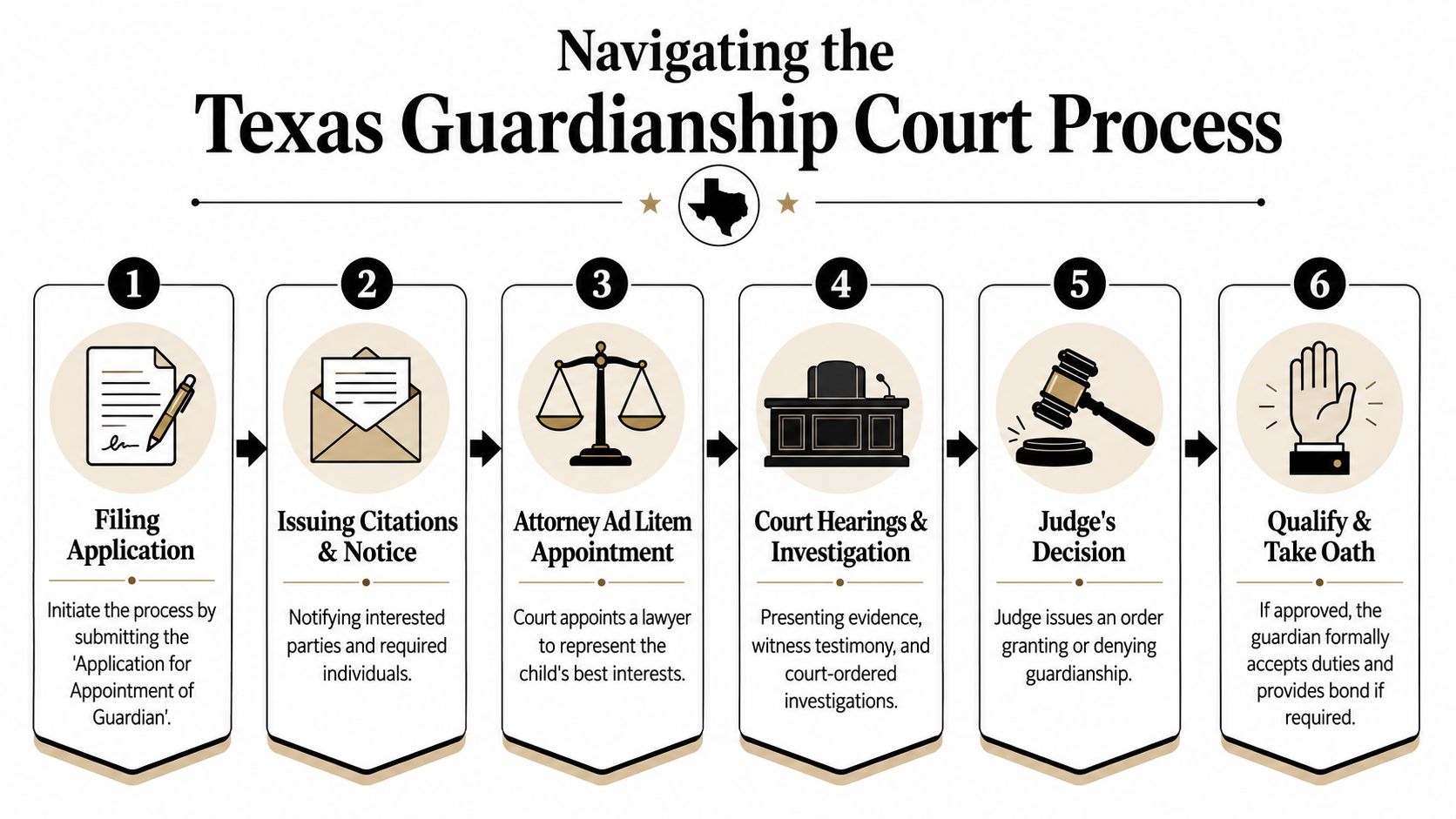 A six-step infographic illustrating the legal process for navigating Texas guardianship court procedures for children.