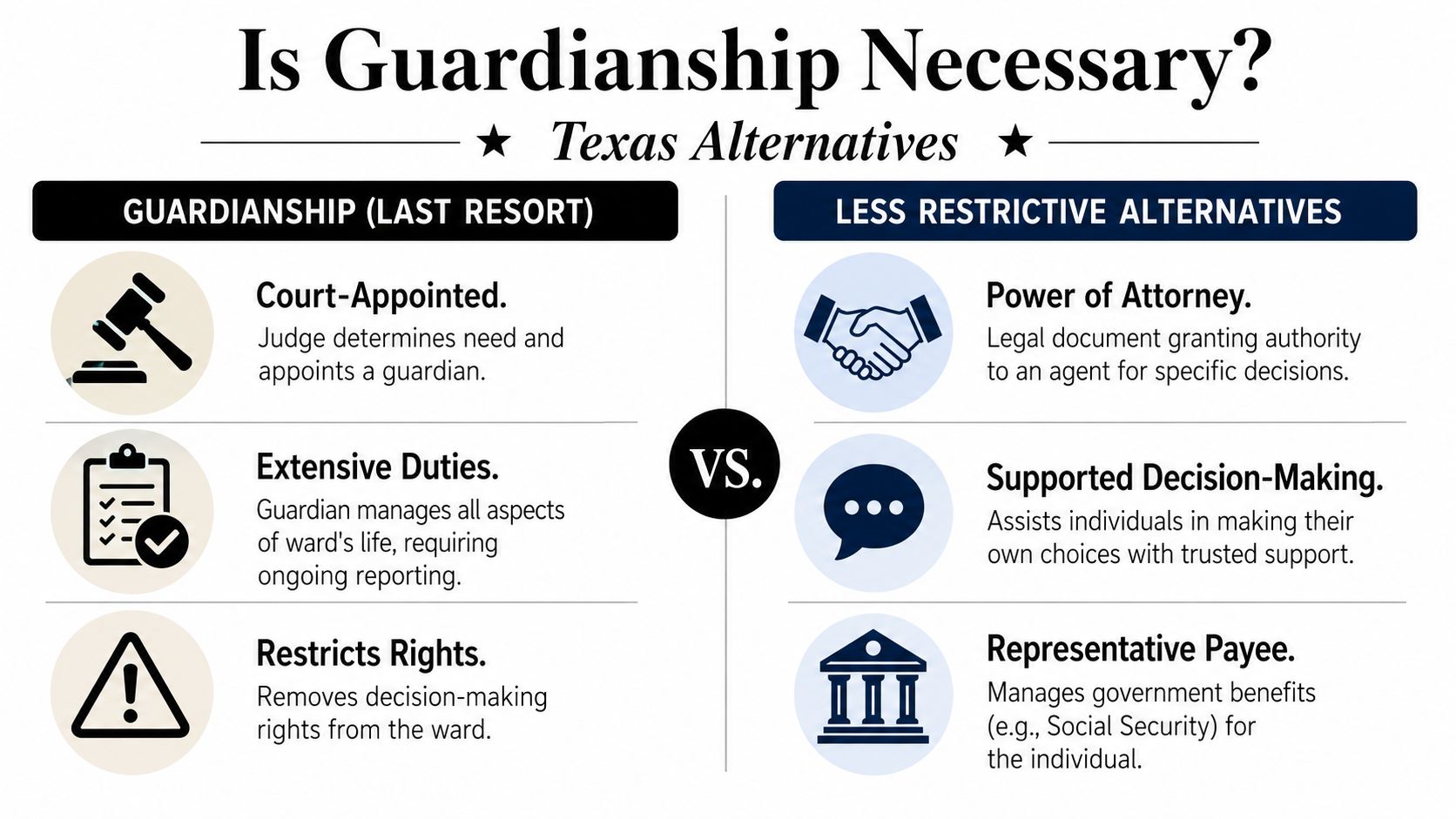 A comparison chart showing guardianship as a last resort versus less restrictive alternatives in Texas.