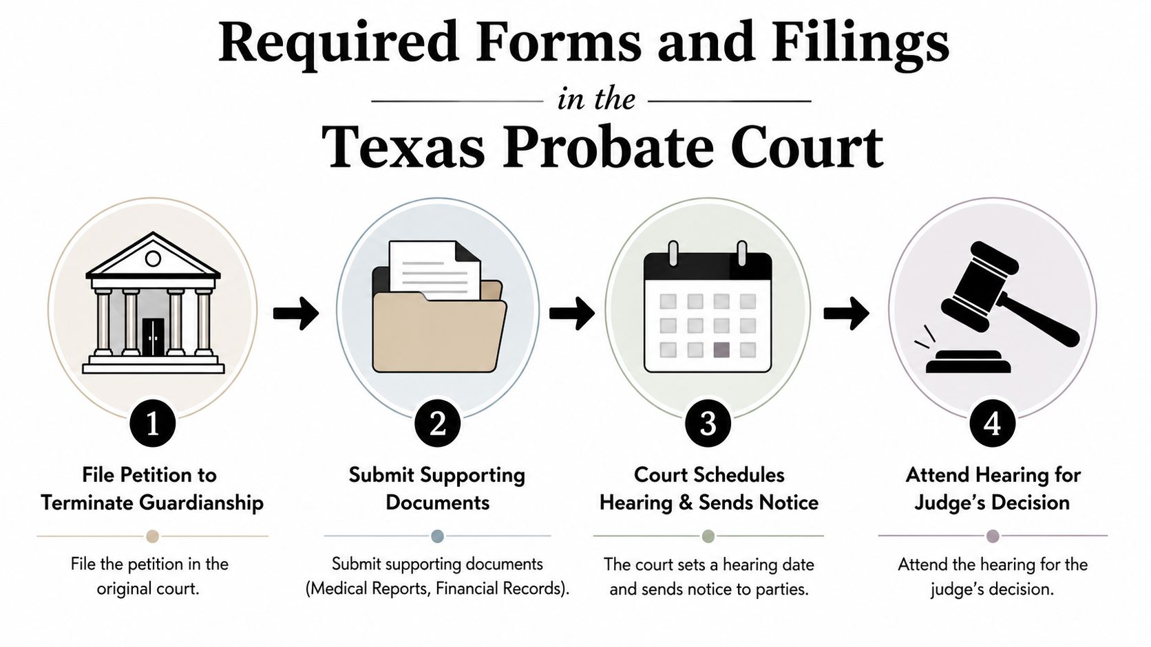 An infographic showing the four-step process for terminating guardianship in a Texas probate court.