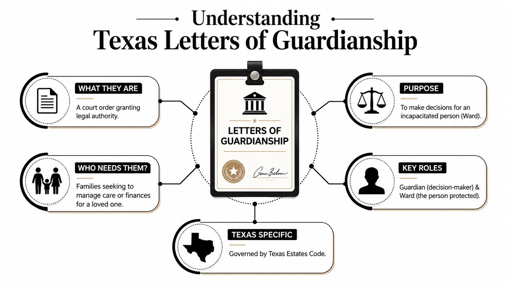 An infographic titled Understanding Texas Letters of Guardianship explaining the purpose, roles, and legal governing of guardianship.