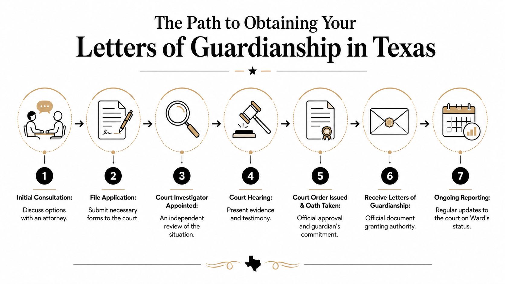 A flowchart showing the seven-step legal process for obtaining Letters of Guardianship in Texas.