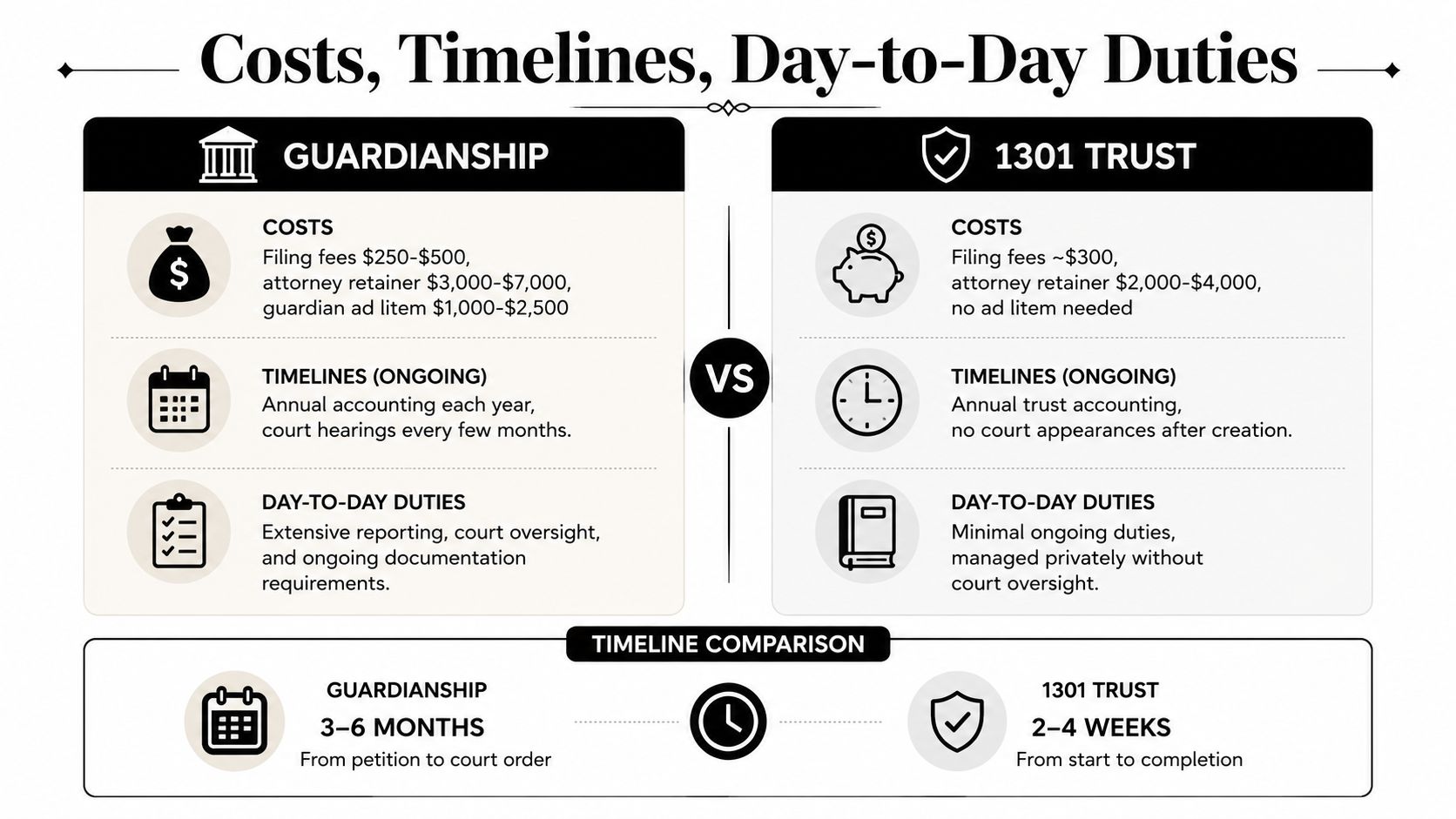 A comparison chart outlining the costs, timelines, and legal duties for Guardianship versus a 1301 Management Trust.