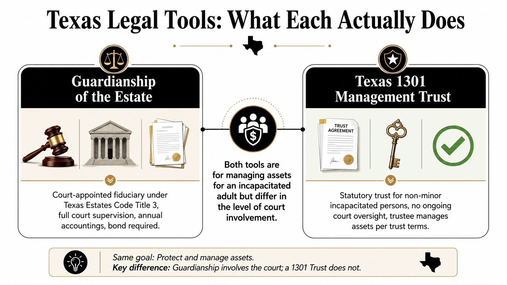A comparison chart outlining differences between Texas Guardianship of the Estate and Texas 1301 Management Trust.