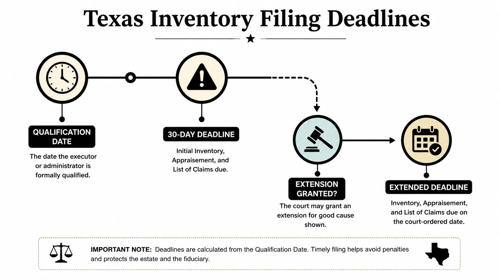 An infographic showing the timeline and deadlines for filing inventory in Texas probate estate cases.