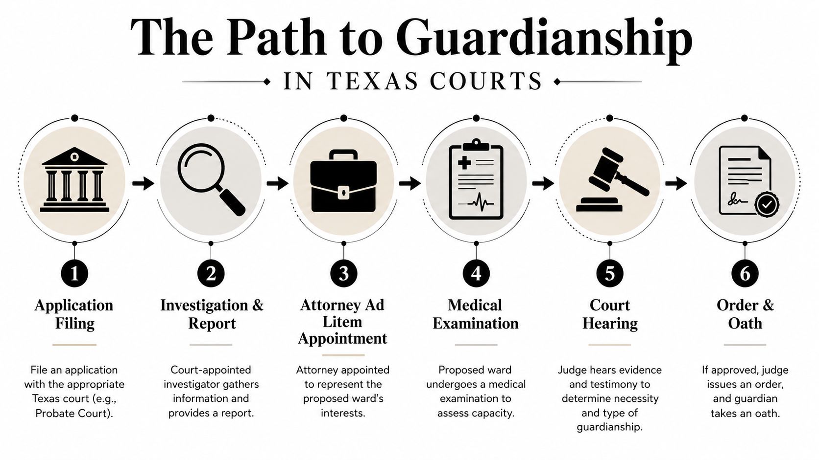 A step-by-step infographic showing the legal process for establishing guardianship in Texas courts from filing to order.