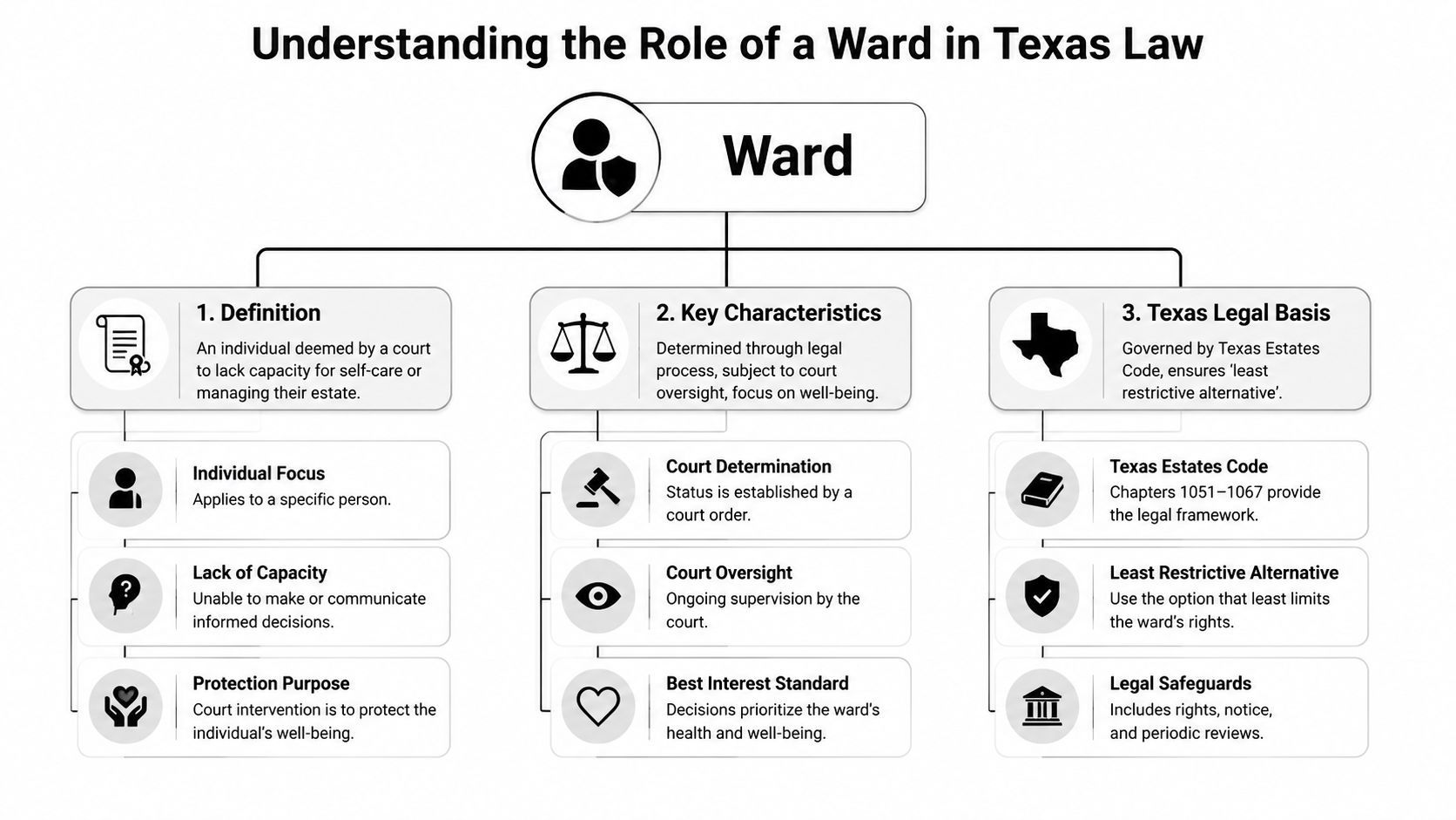 A diagram outlining the legal definition, characteristics, and Texas statutory basis for a ward in guardianship.