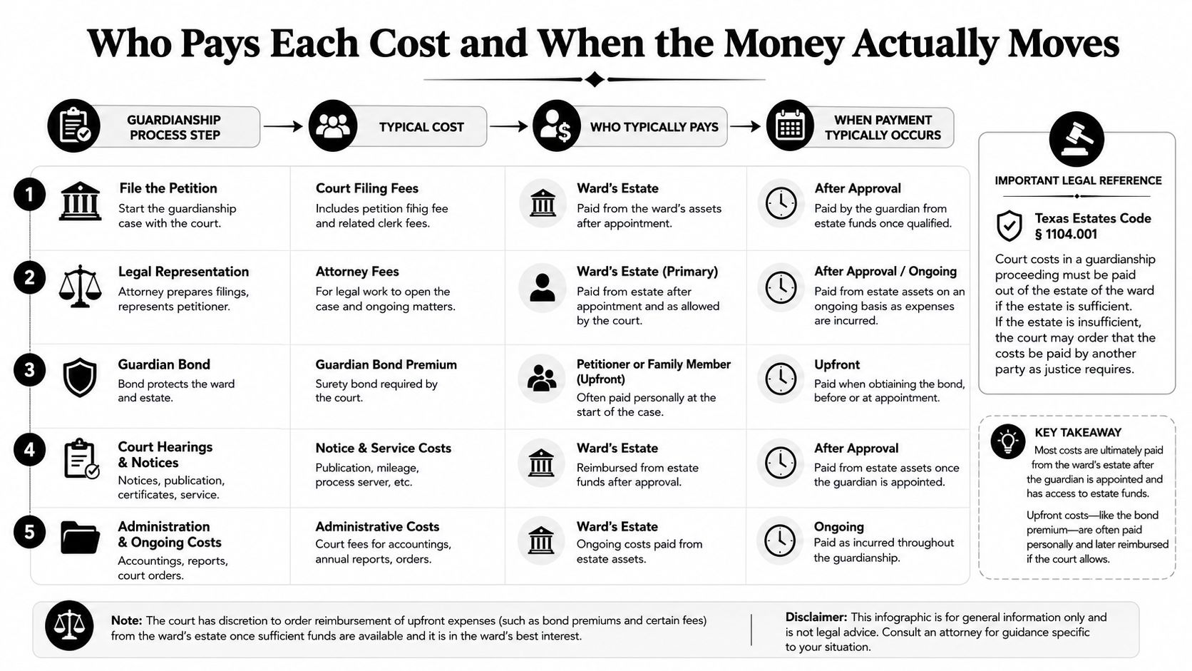 An infographic detailing who pays for guardianship costs in Texas and when payments typically occur.