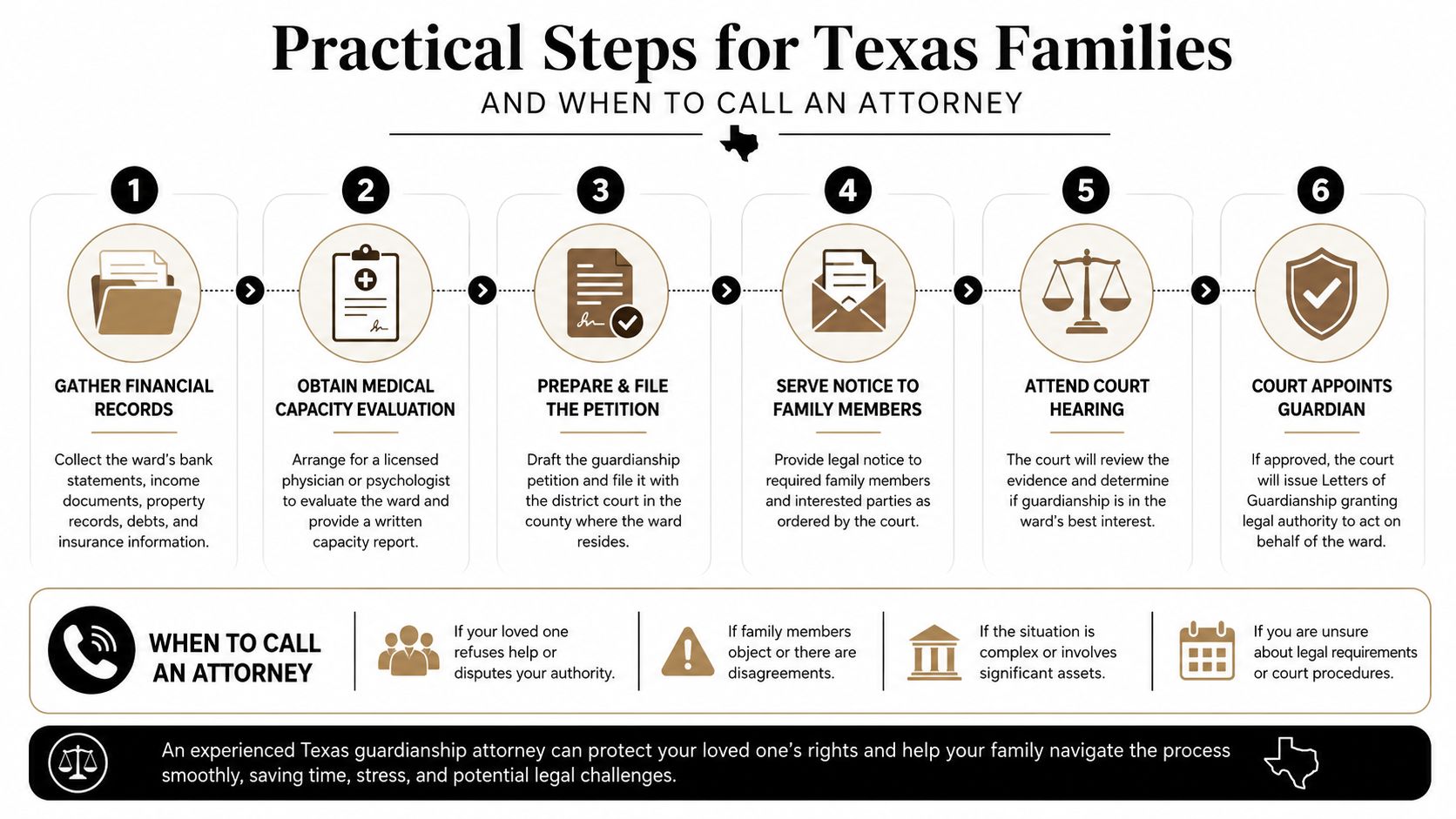 A six-step infographic detailing the legal guardianship process in Texas and when to contact an attorney.