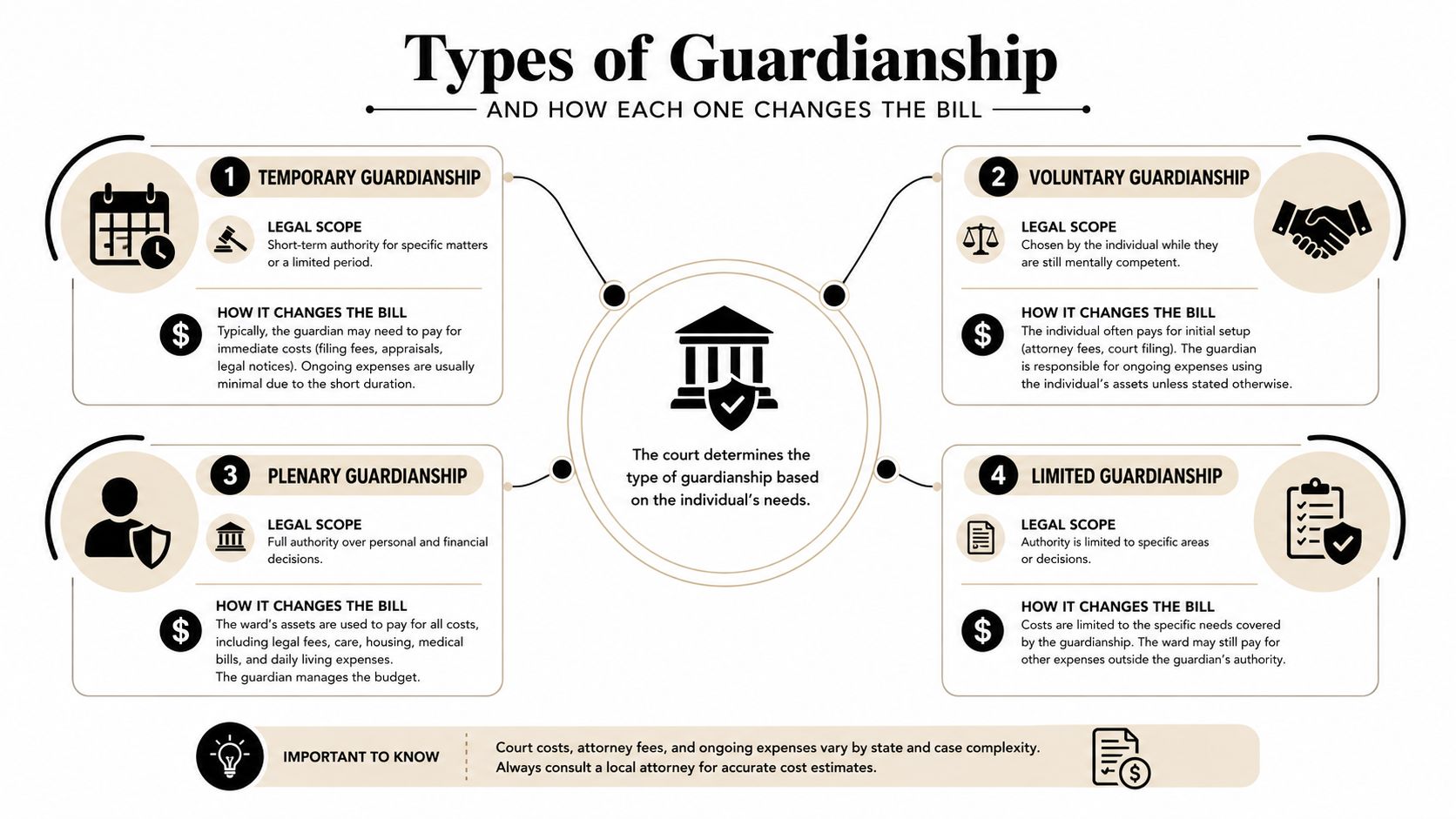 An infographic detailing four types of guardianship and how each one impacts financial costs for the ward.
