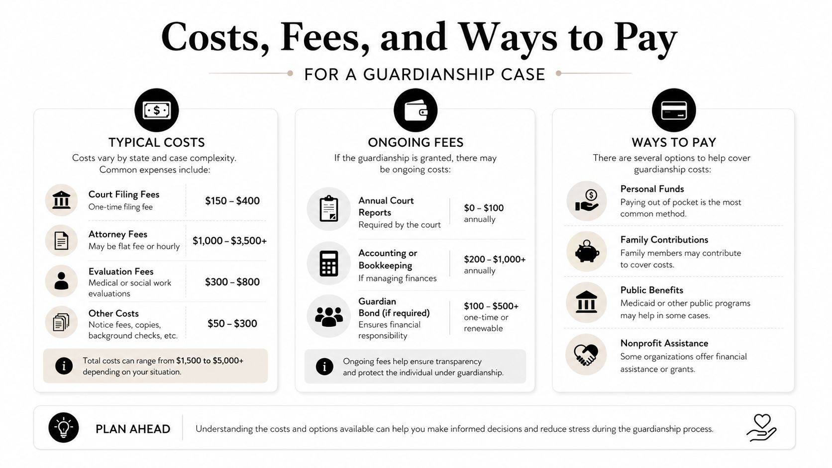 An infographic detailing typical costs, ongoing fees, and payment options for a legal guardianship case process.