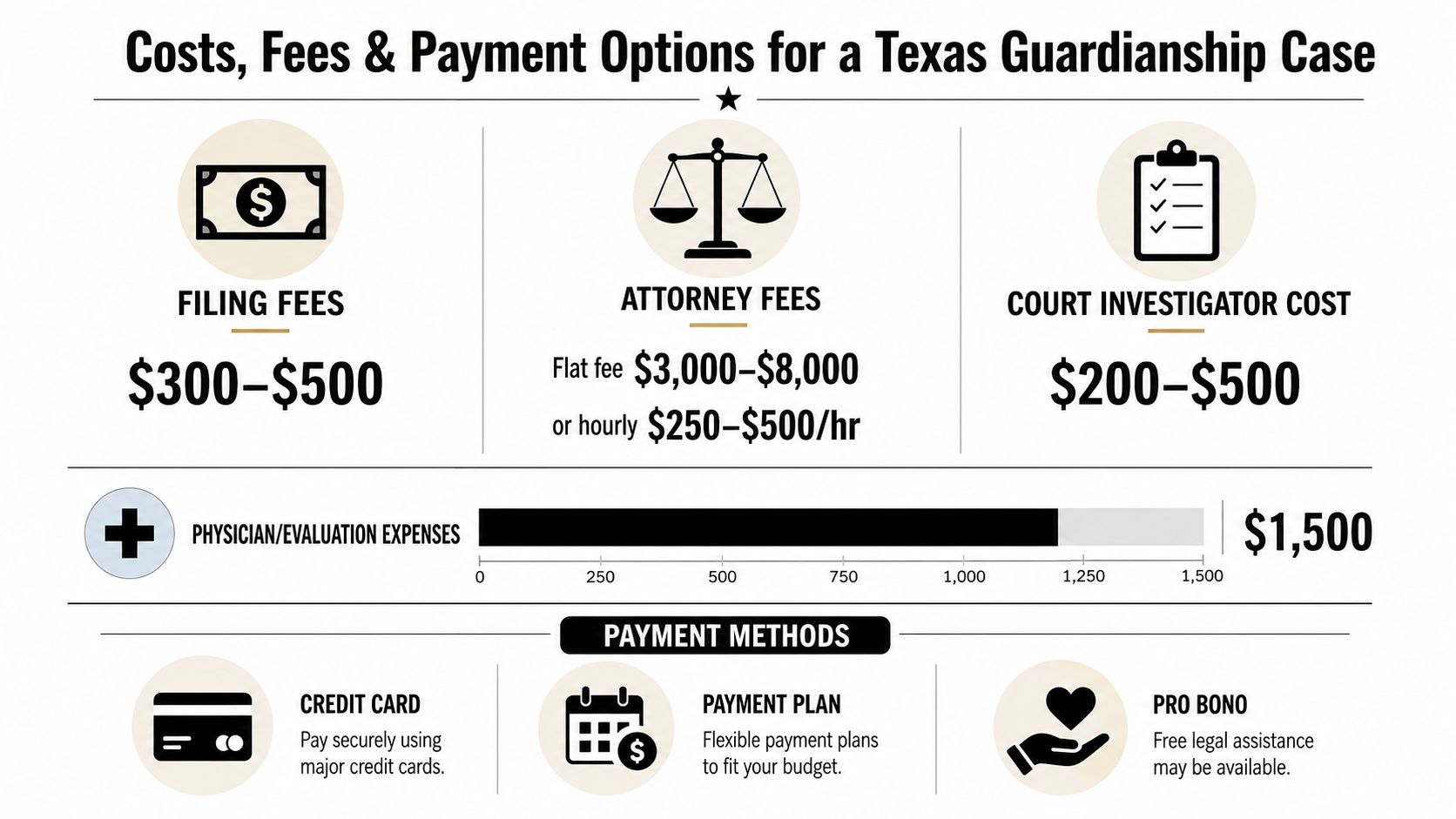 An infographic detailing the costs, legal fees, and payment options for a Texas guardianship case.