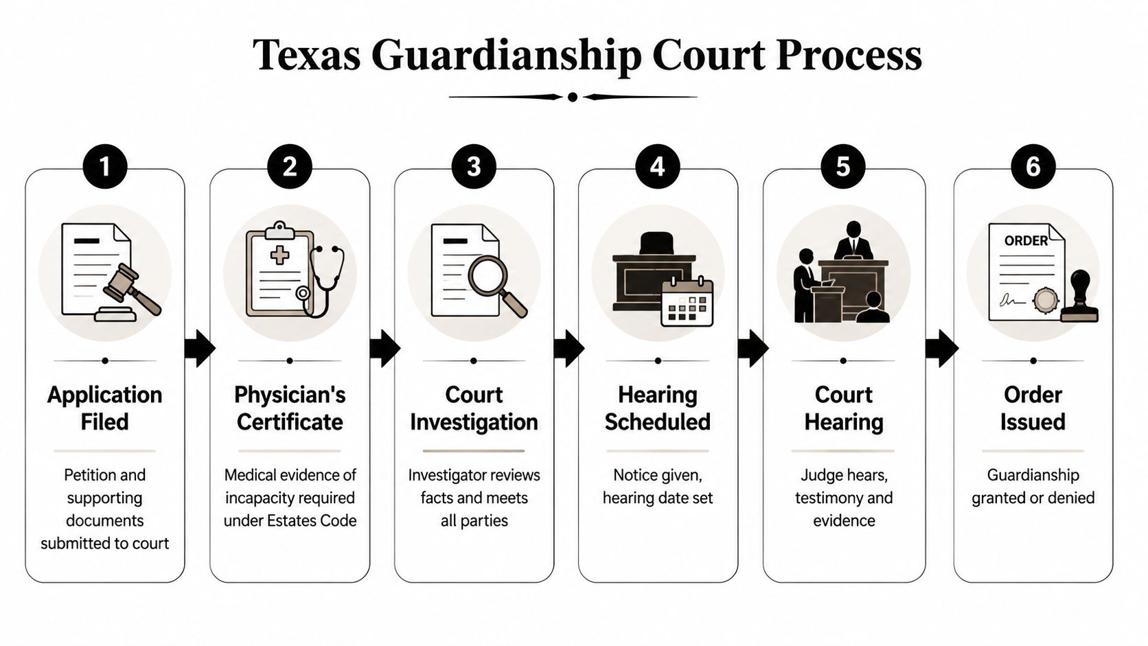 A flow chart illustrating the six-step legal process for establishing a guardianship in Texas courts.